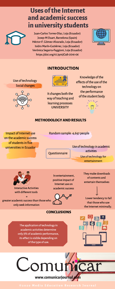 View infography