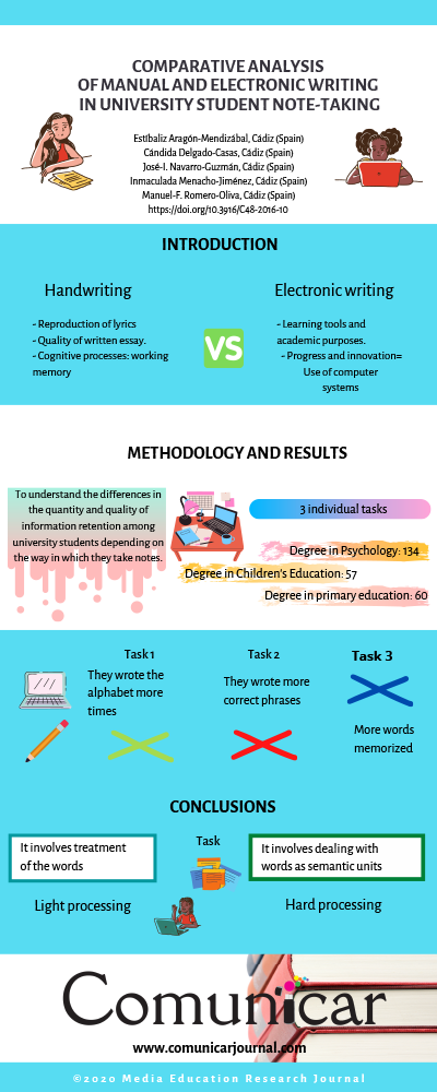 View infography