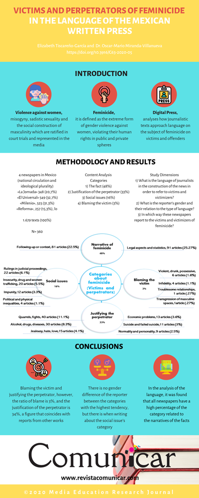 View infography