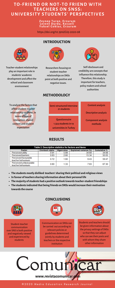 View infography