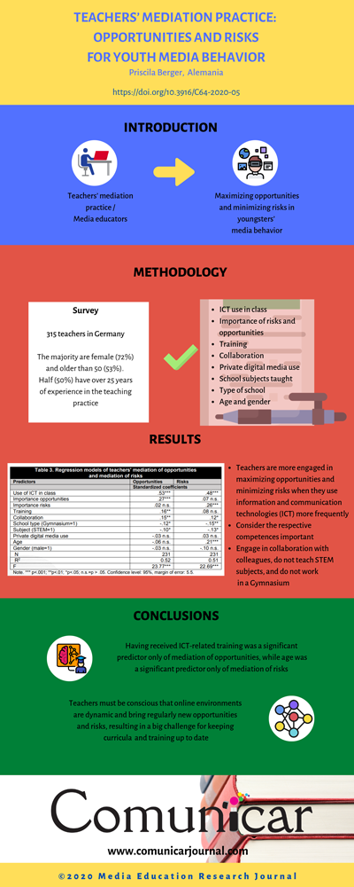 View infography