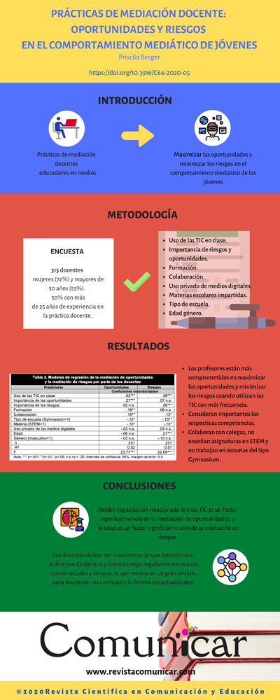 Ver infografía