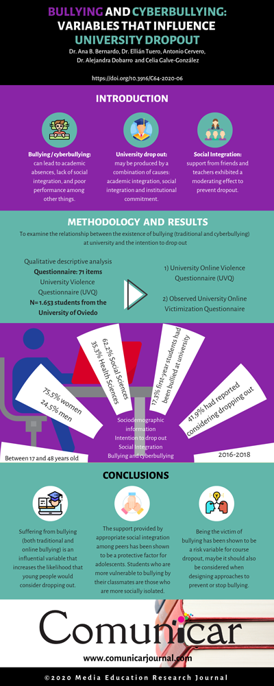 View infography