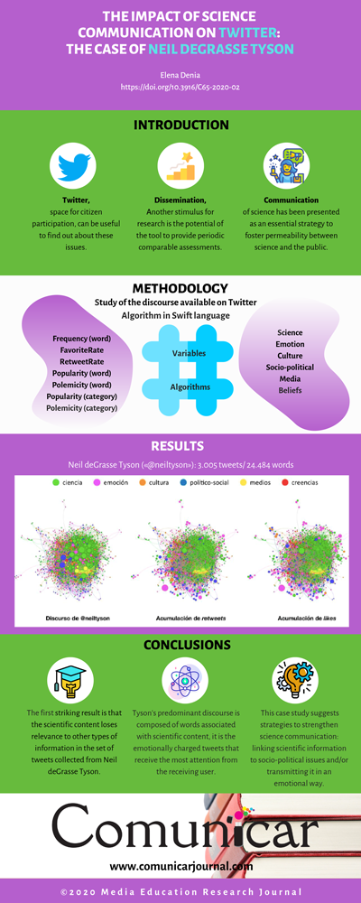 View infography