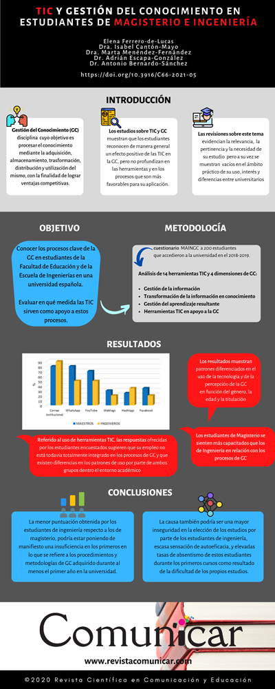 Ver infografia