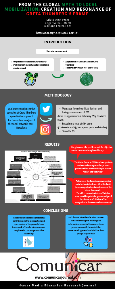 View infography