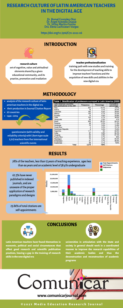 View infography