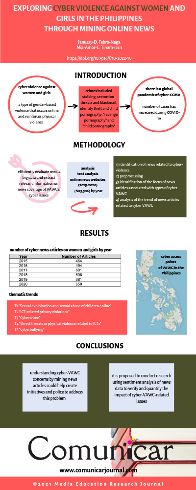 View infography