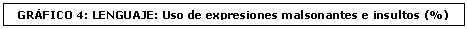 Cuadro de texto: GRÁFICO 4: LENGUAJE: Uso de expresiones malsonantes e insultos (%)